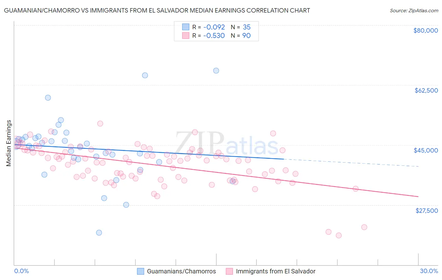 Guamanian/Chamorro vs Immigrants from El Salvador Median Earnings