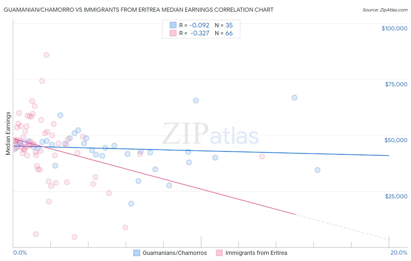 Guamanian/Chamorro vs Immigrants from Eritrea Median Earnings