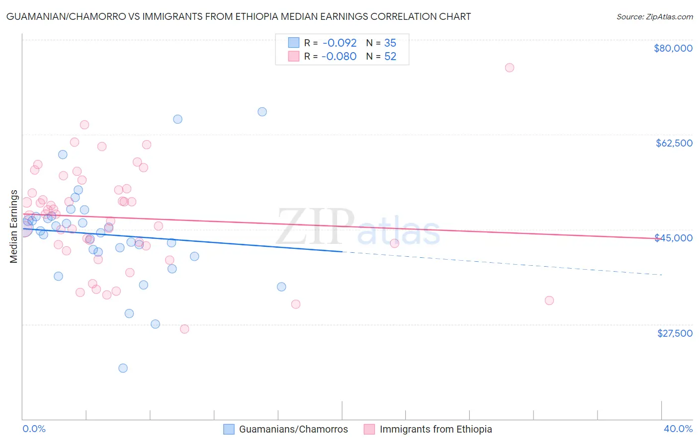 Guamanian/Chamorro vs Immigrants from Ethiopia Median Earnings