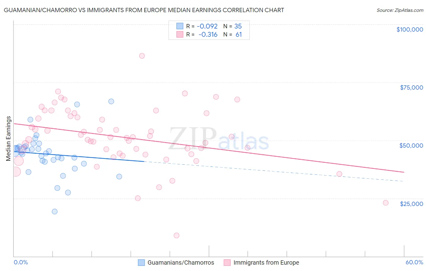 Guamanian/Chamorro vs Immigrants from Europe Median Earnings