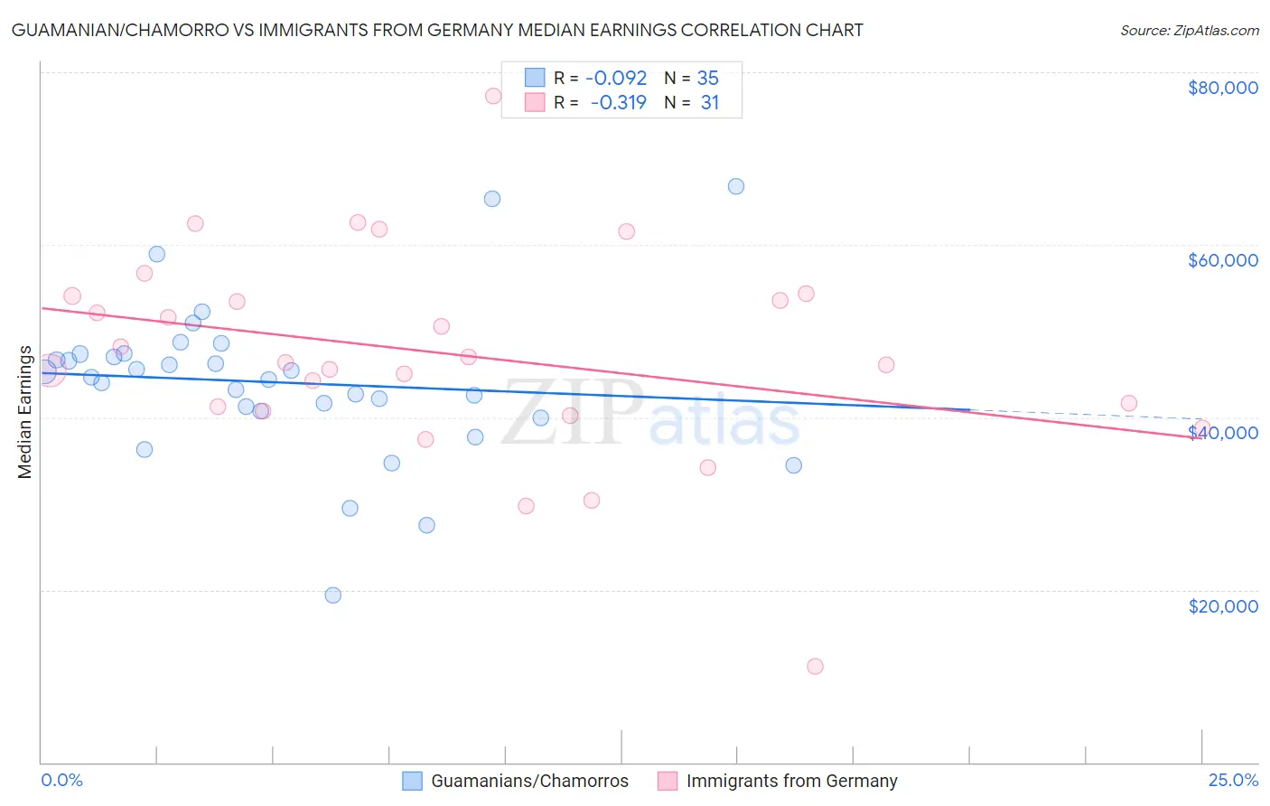 Guamanian/Chamorro vs Immigrants from Germany Median Earnings