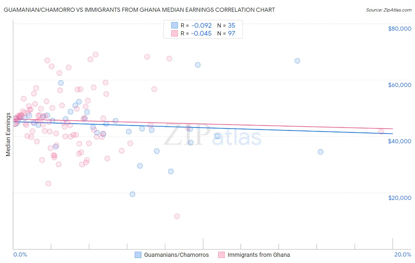 Guamanian/Chamorro vs Immigrants from Ghana Median Earnings