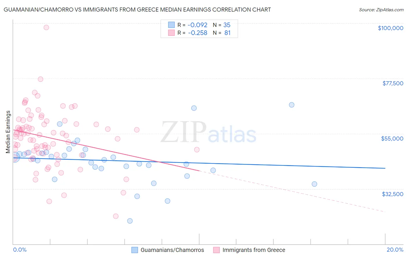 Guamanian/Chamorro vs Immigrants from Greece Median Earnings