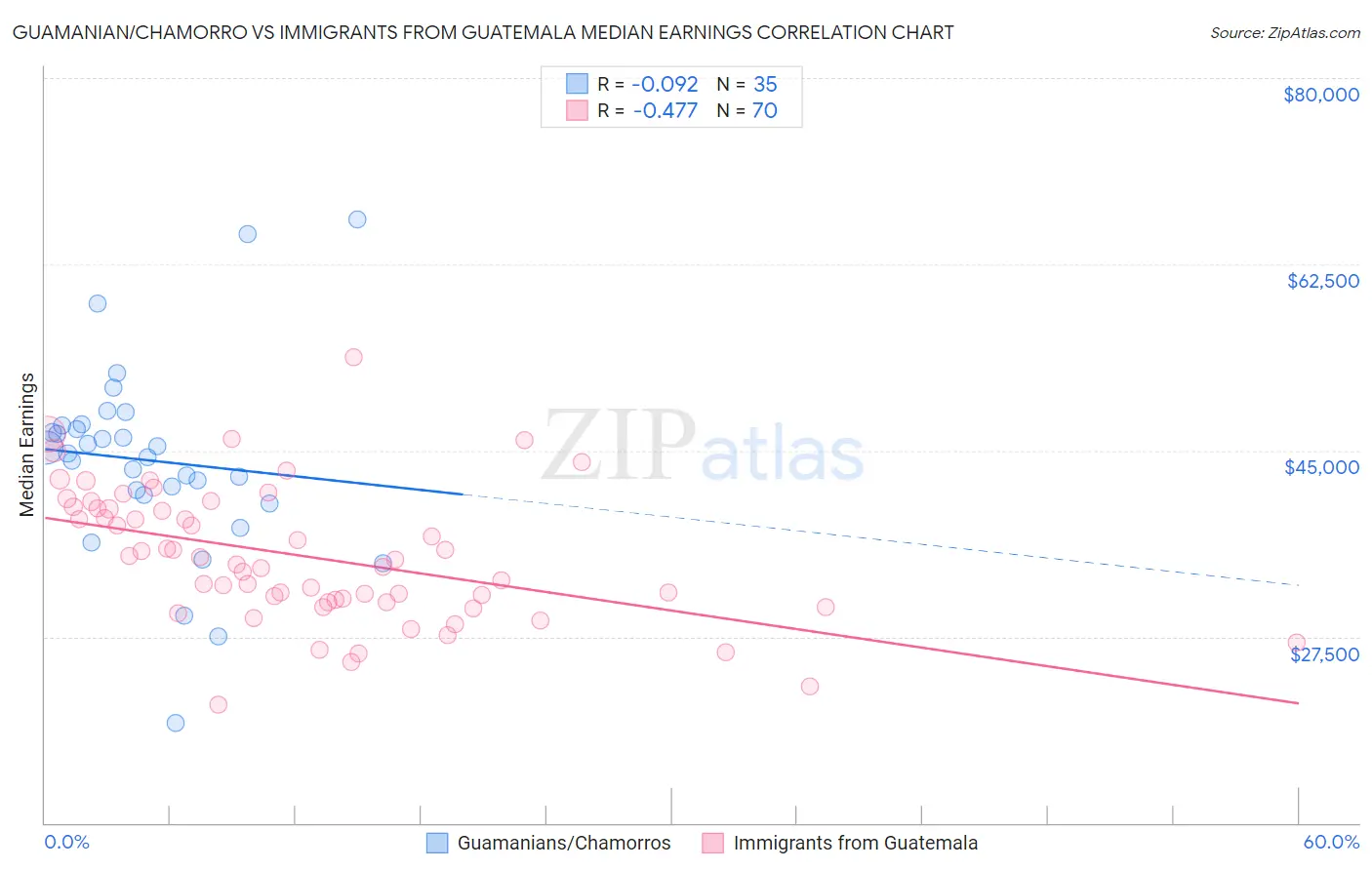 Guamanian/Chamorro vs Immigrants from Guatemala Median Earnings