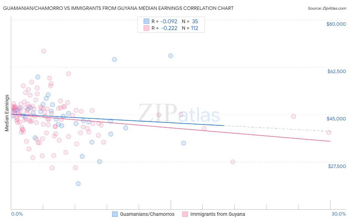 Guamanian/Chamorro vs Immigrants from Guyana Median Earnings