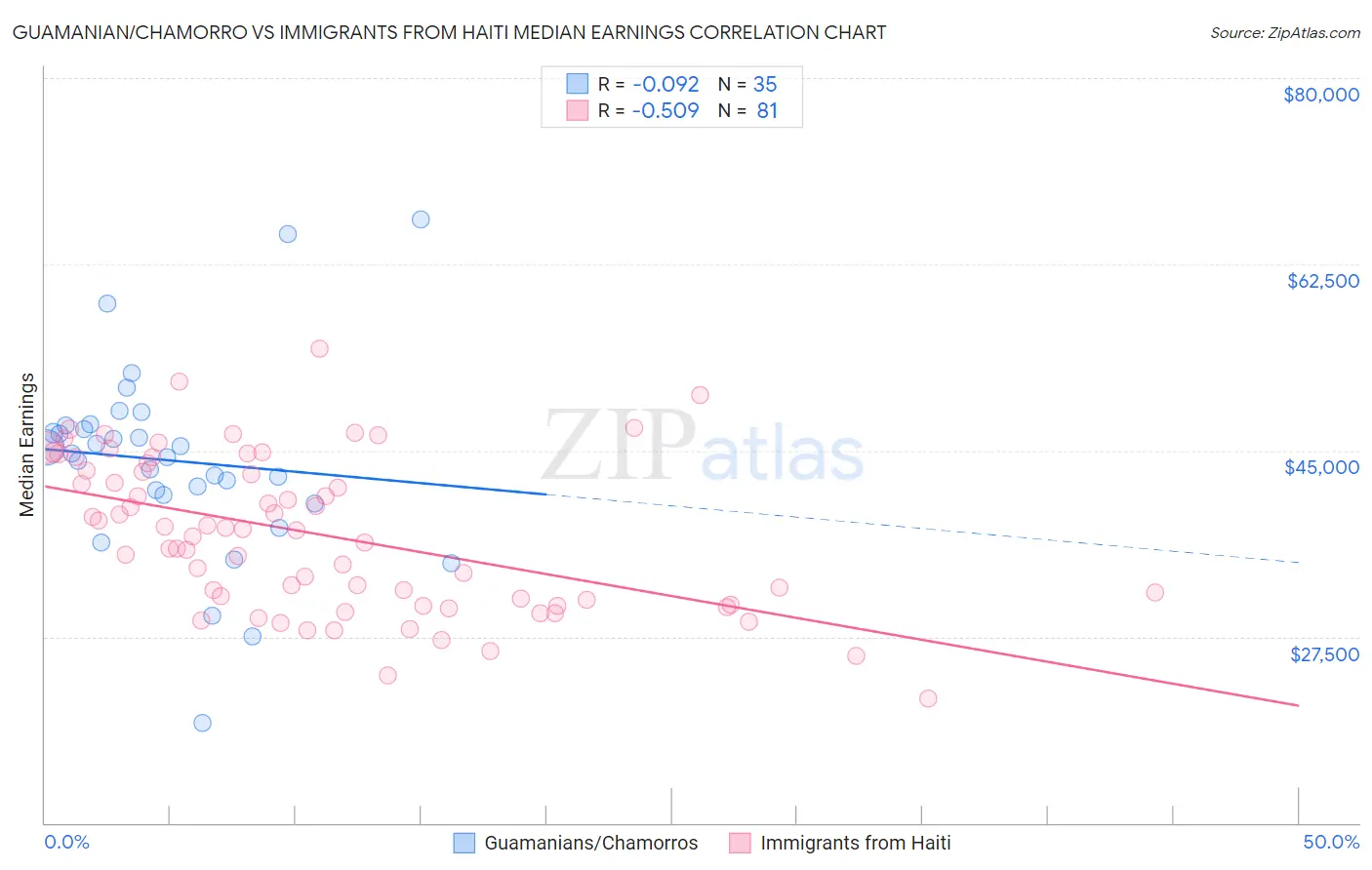 Guamanian/Chamorro vs Immigrants from Haiti Median Earnings