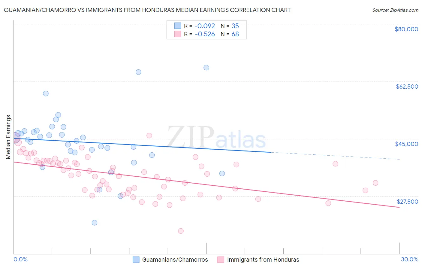 Guamanian/Chamorro vs Immigrants from Honduras Median Earnings