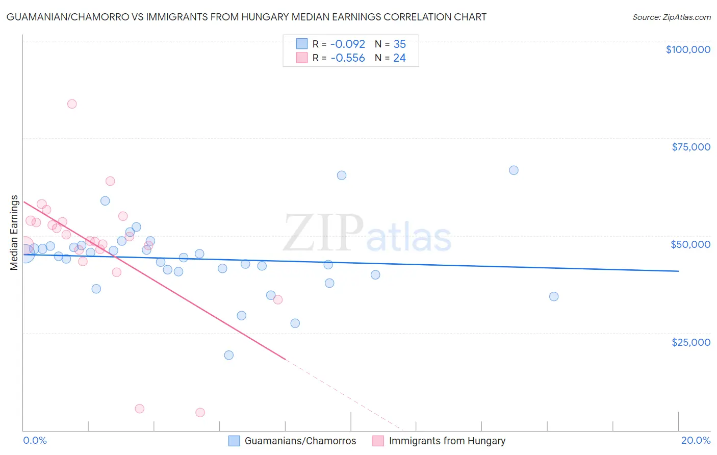 Guamanian/Chamorro vs Immigrants from Hungary Median Earnings