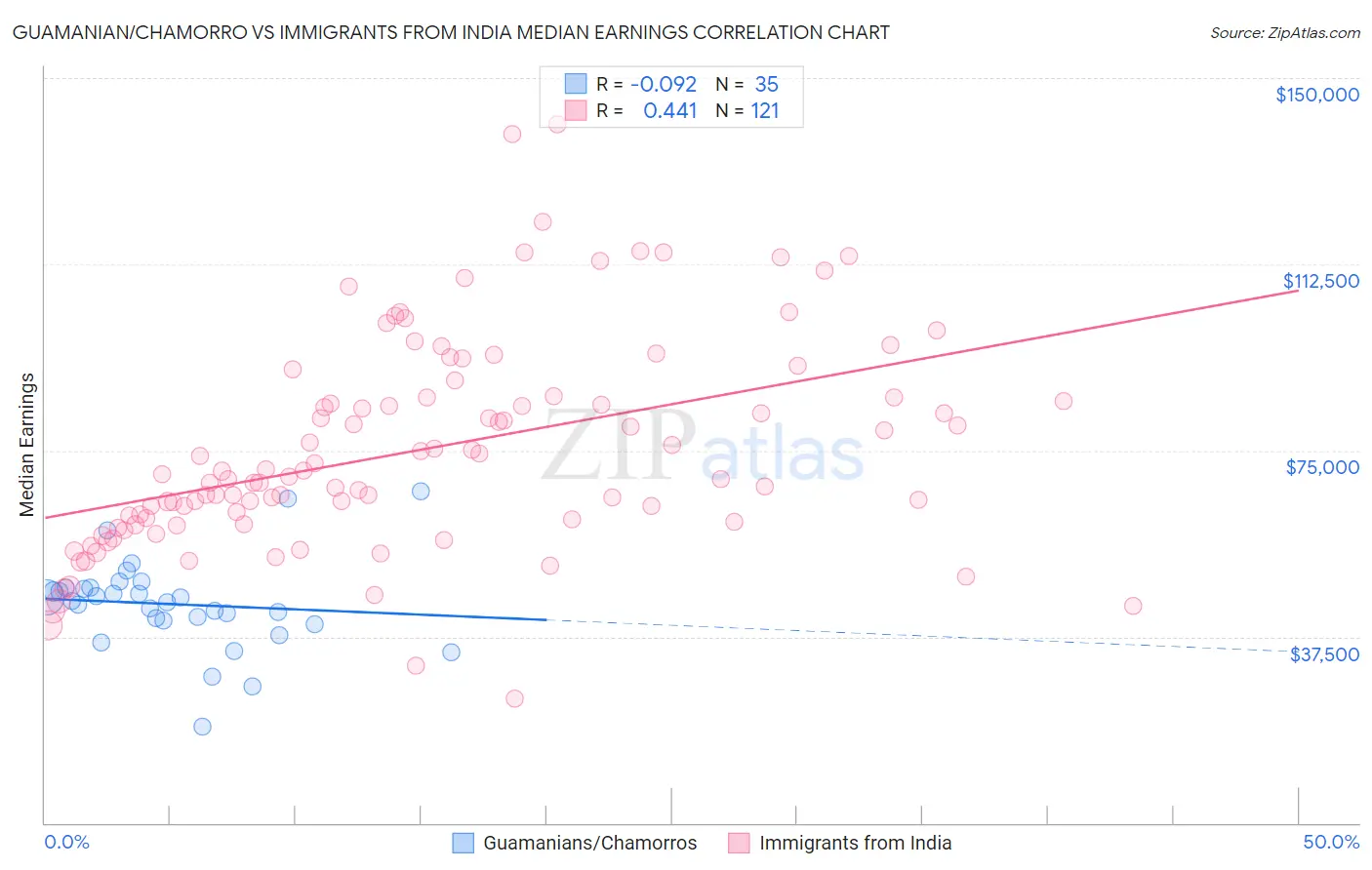 Guamanian/Chamorro vs Immigrants from India Median Earnings