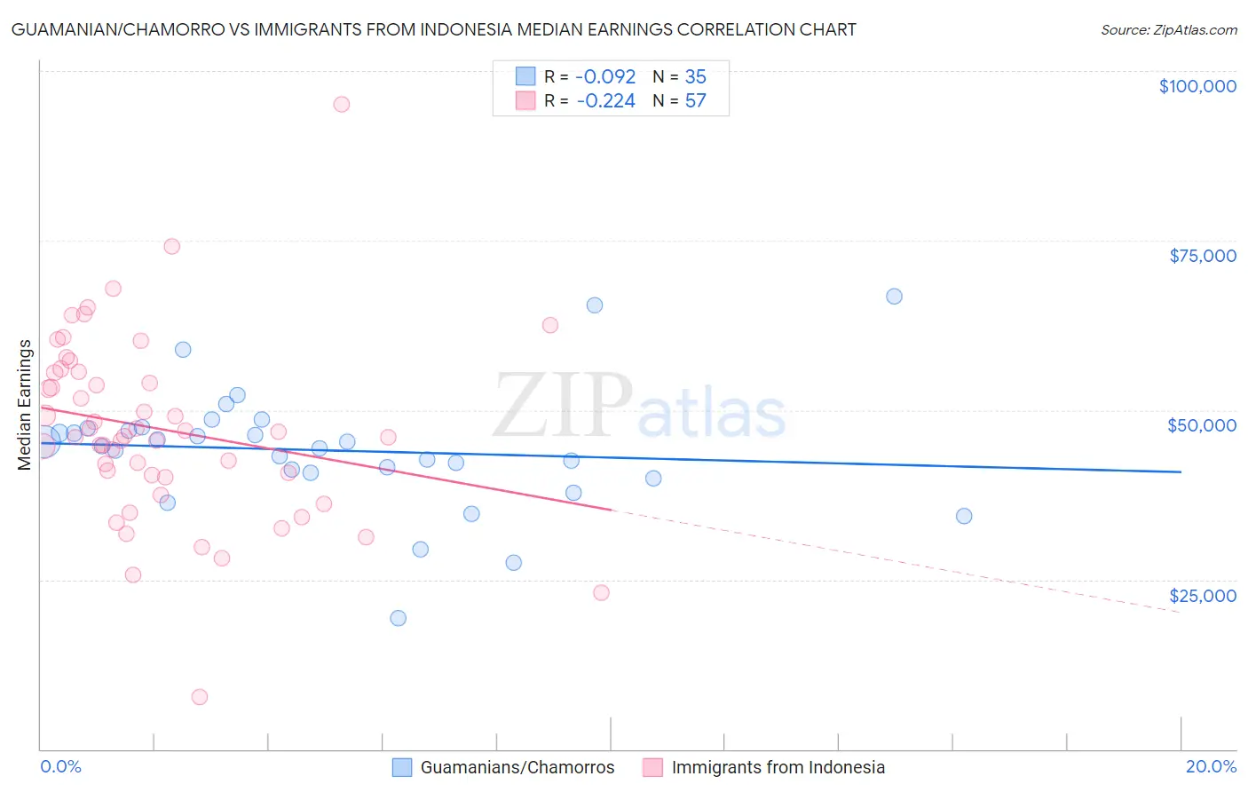 Guamanian/Chamorro vs Immigrants from Indonesia Median Earnings