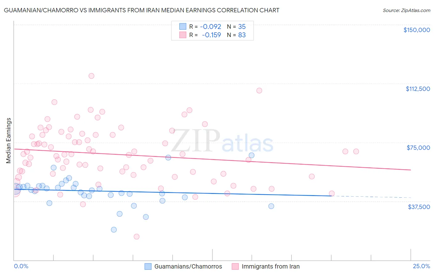 Guamanian/Chamorro vs Immigrants from Iran Median Earnings