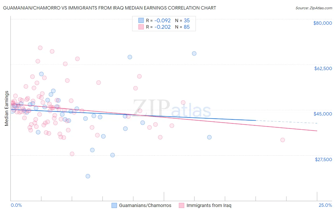 Guamanian/Chamorro vs Immigrants from Iraq Median Earnings