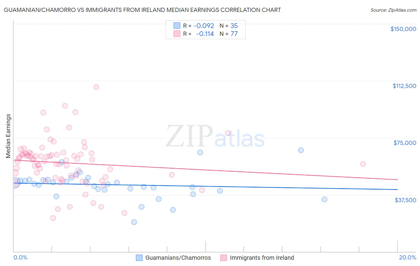 Guamanian/Chamorro vs Immigrants from Ireland Median Earnings