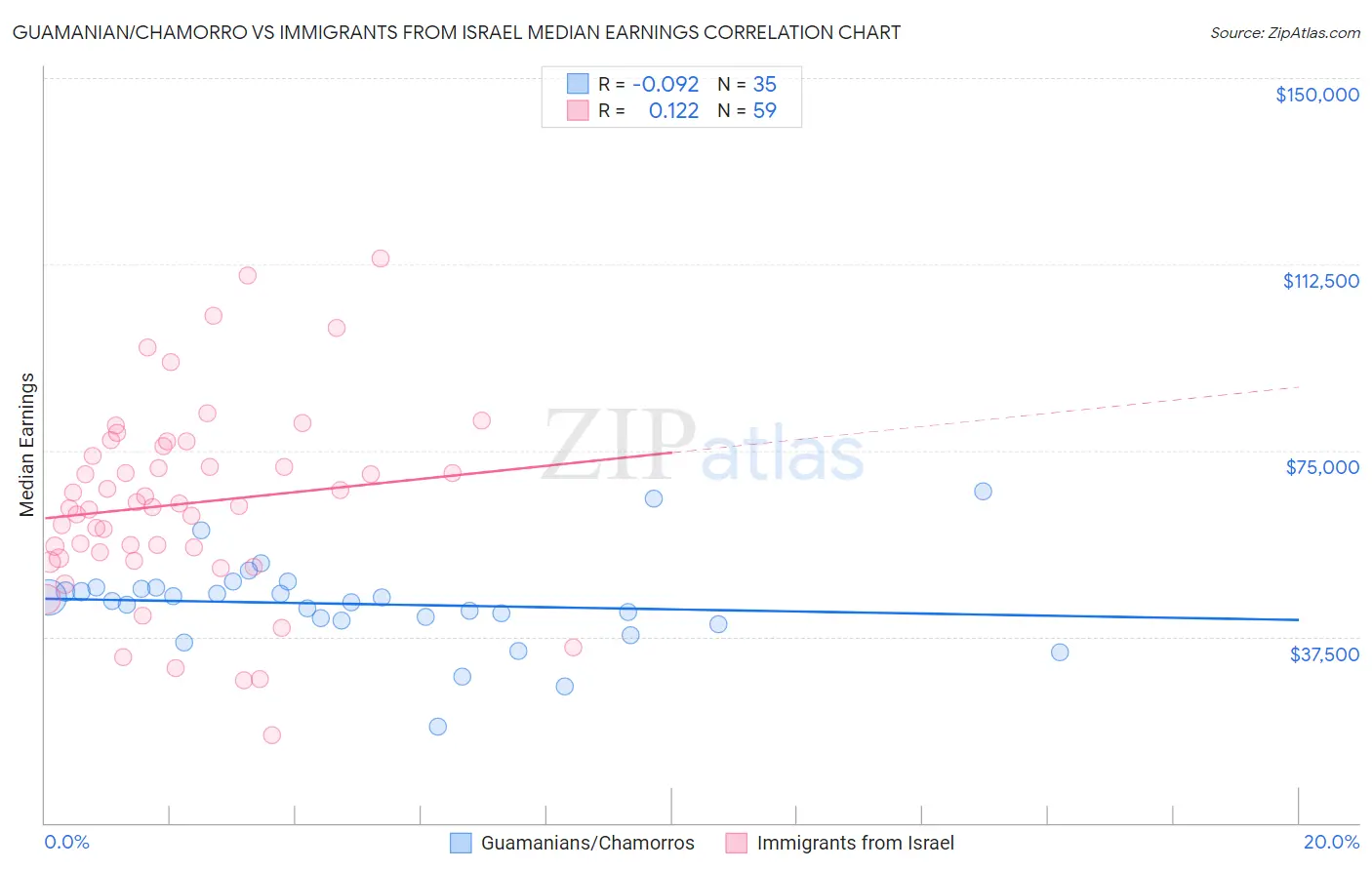 Guamanian/Chamorro vs Immigrants from Israel Median Earnings
