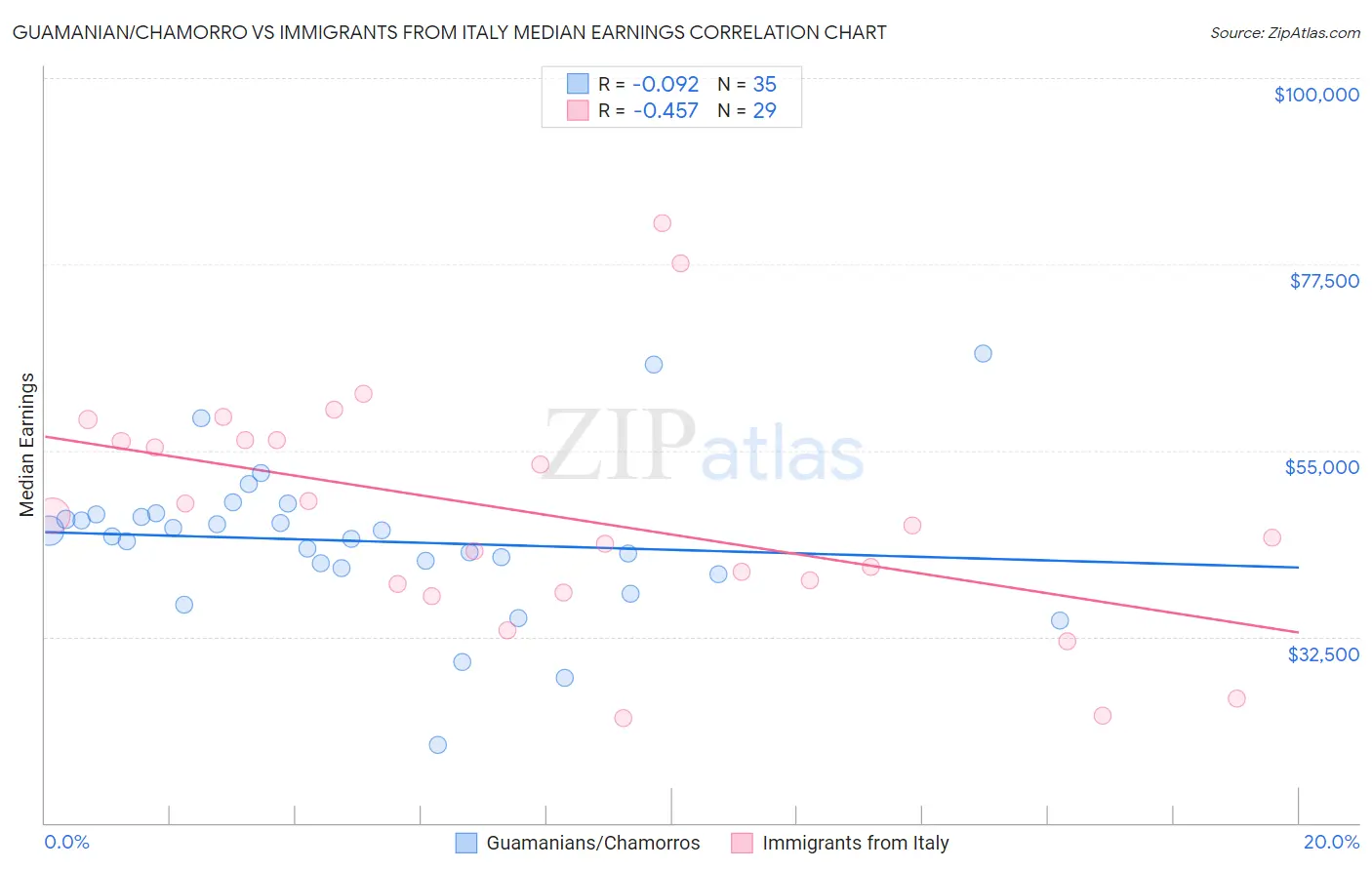 Guamanian/Chamorro vs Immigrants from Italy Median Earnings
