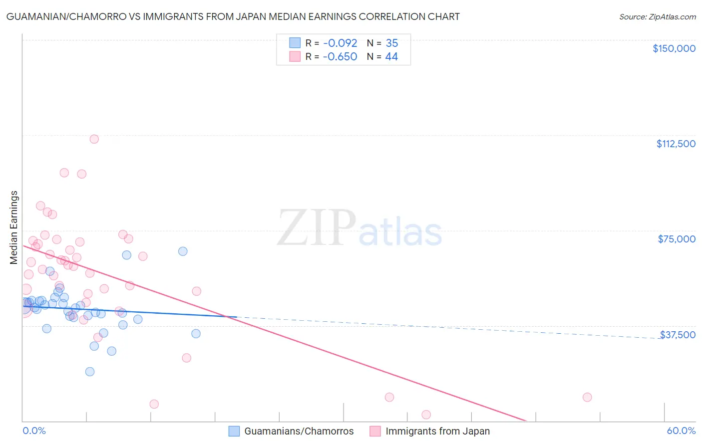 Guamanian/Chamorro vs Immigrants from Japan Median Earnings