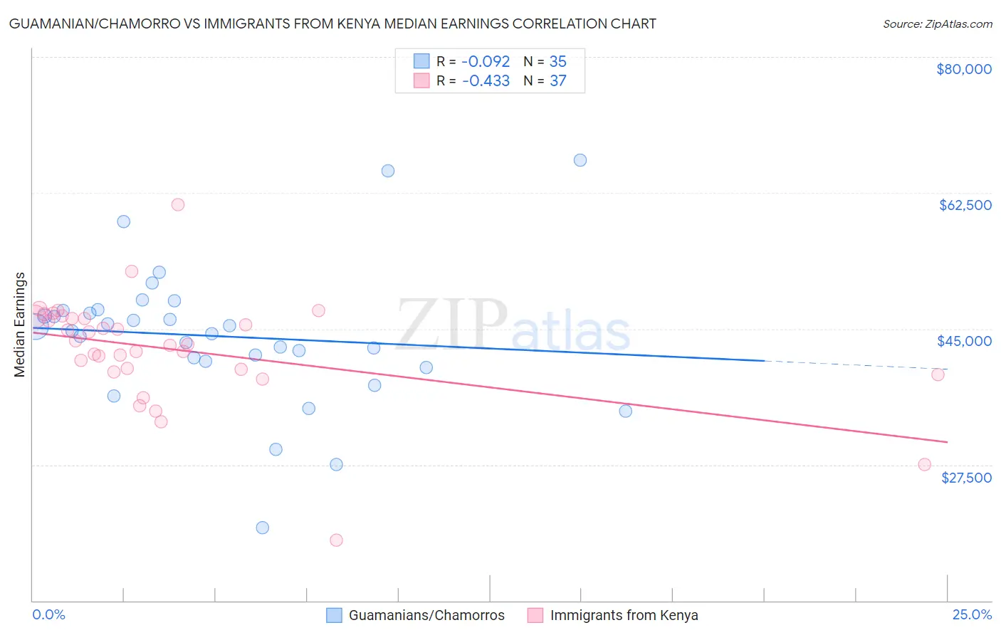 Guamanian/Chamorro vs Immigrants from Kenya Median Earnings
