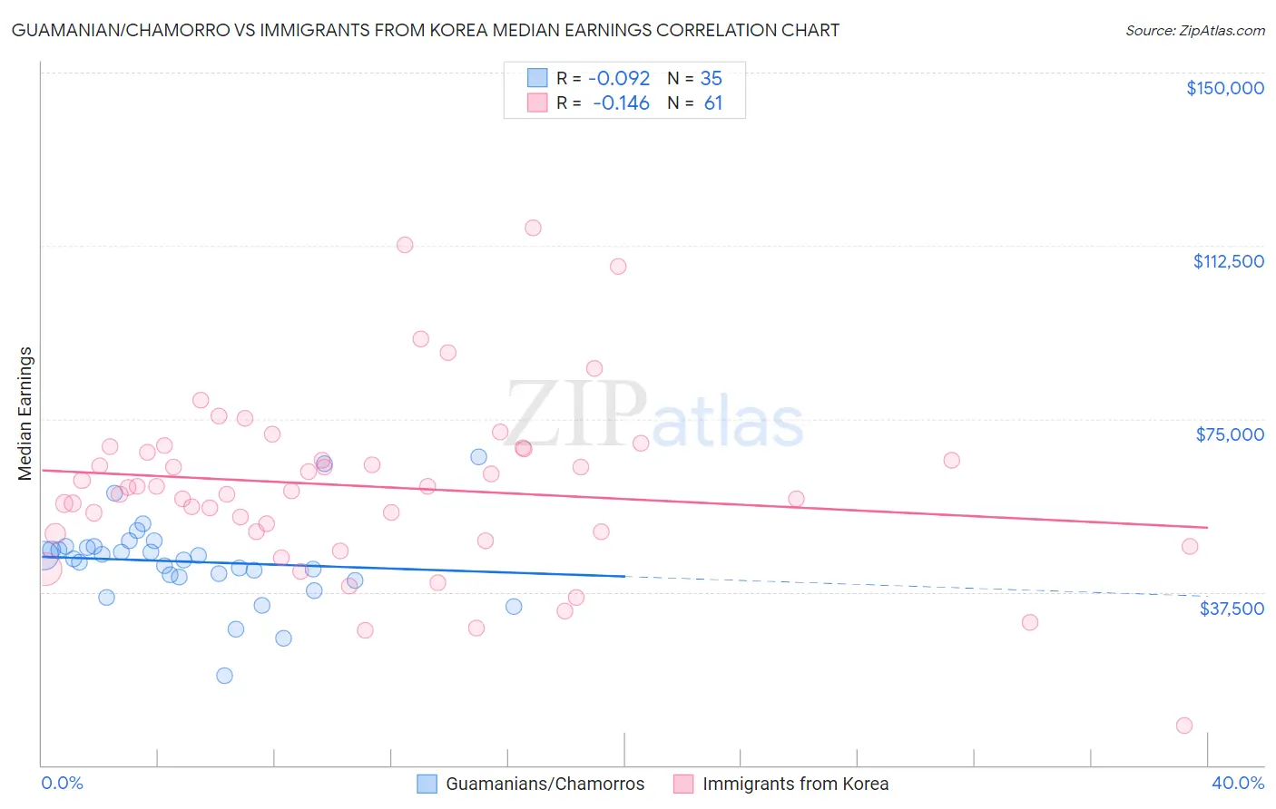 Guamanian/Chamorro vs Immigrants from Korea Median Earnings