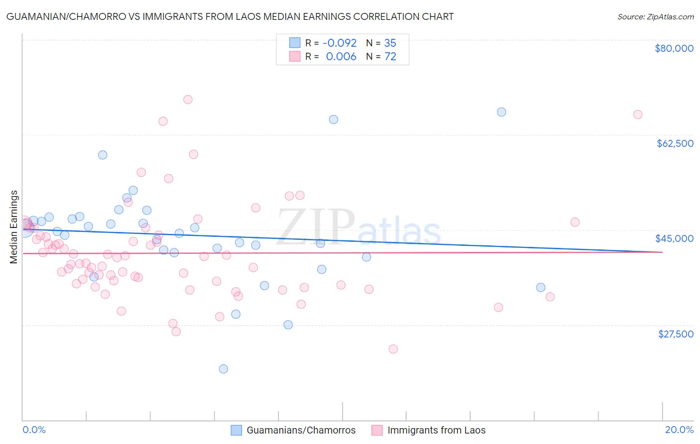Guamanian/Chamorro vs Immigrants from Laos Median Earnings