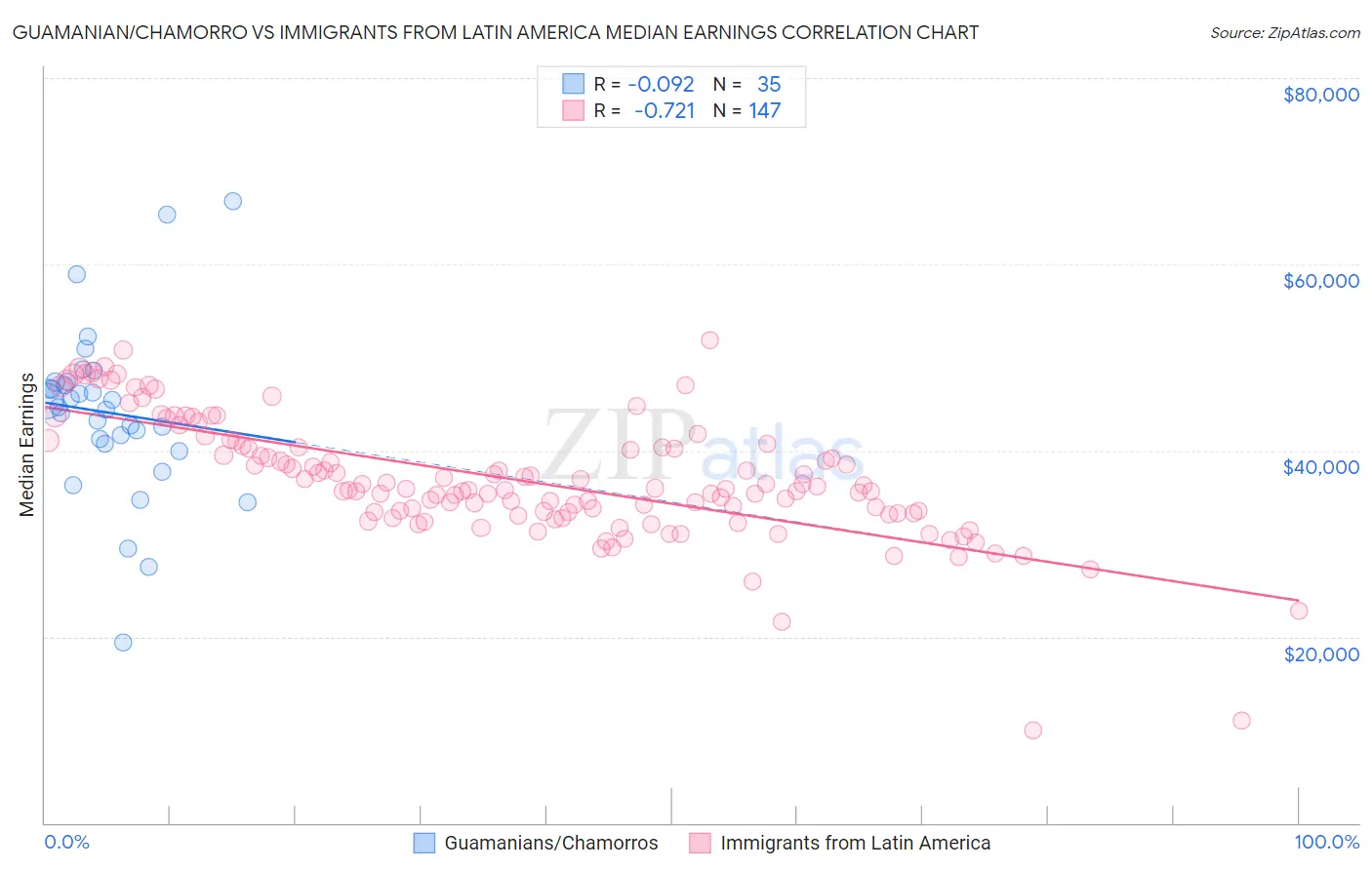Guamanian/Chamorro vs Immigrants from Latin America Median Earnings