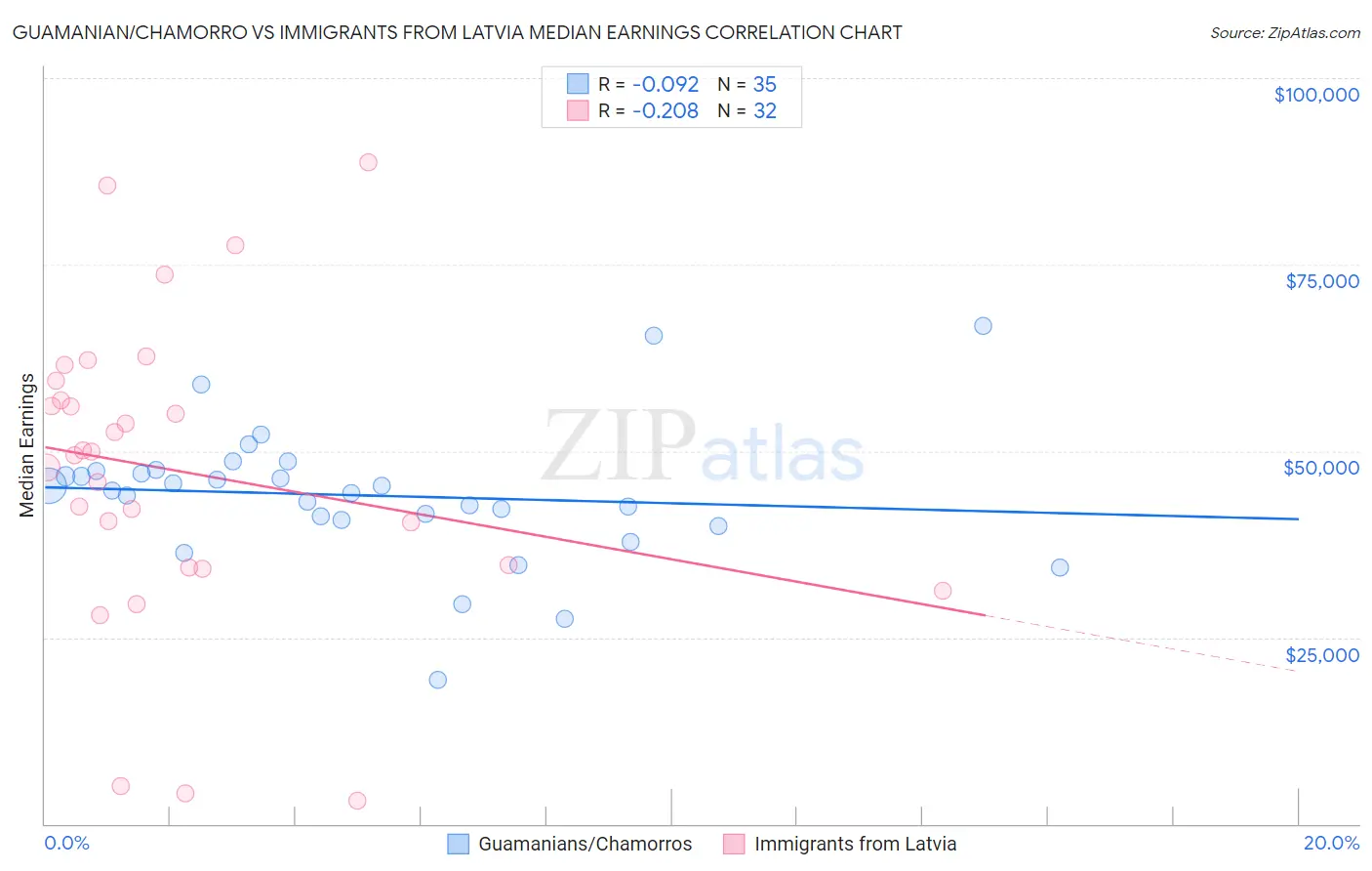 Guamanian/Chamorro vs Immigrants from Latvia Median Earnings