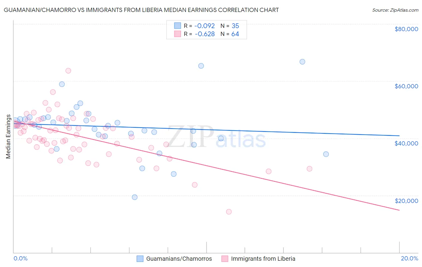 Guamanian/Chamorro vs Immigrants from Liberia Median Earnings