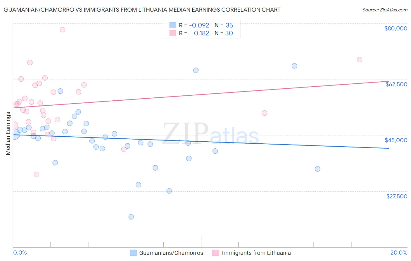 Guamanian/Chamorro vs Immigrants from Lithuania Median Earnings