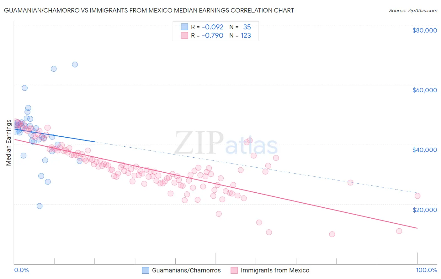 Guamanian/Chamorro vs Immigrants from Mexico Median Earnings