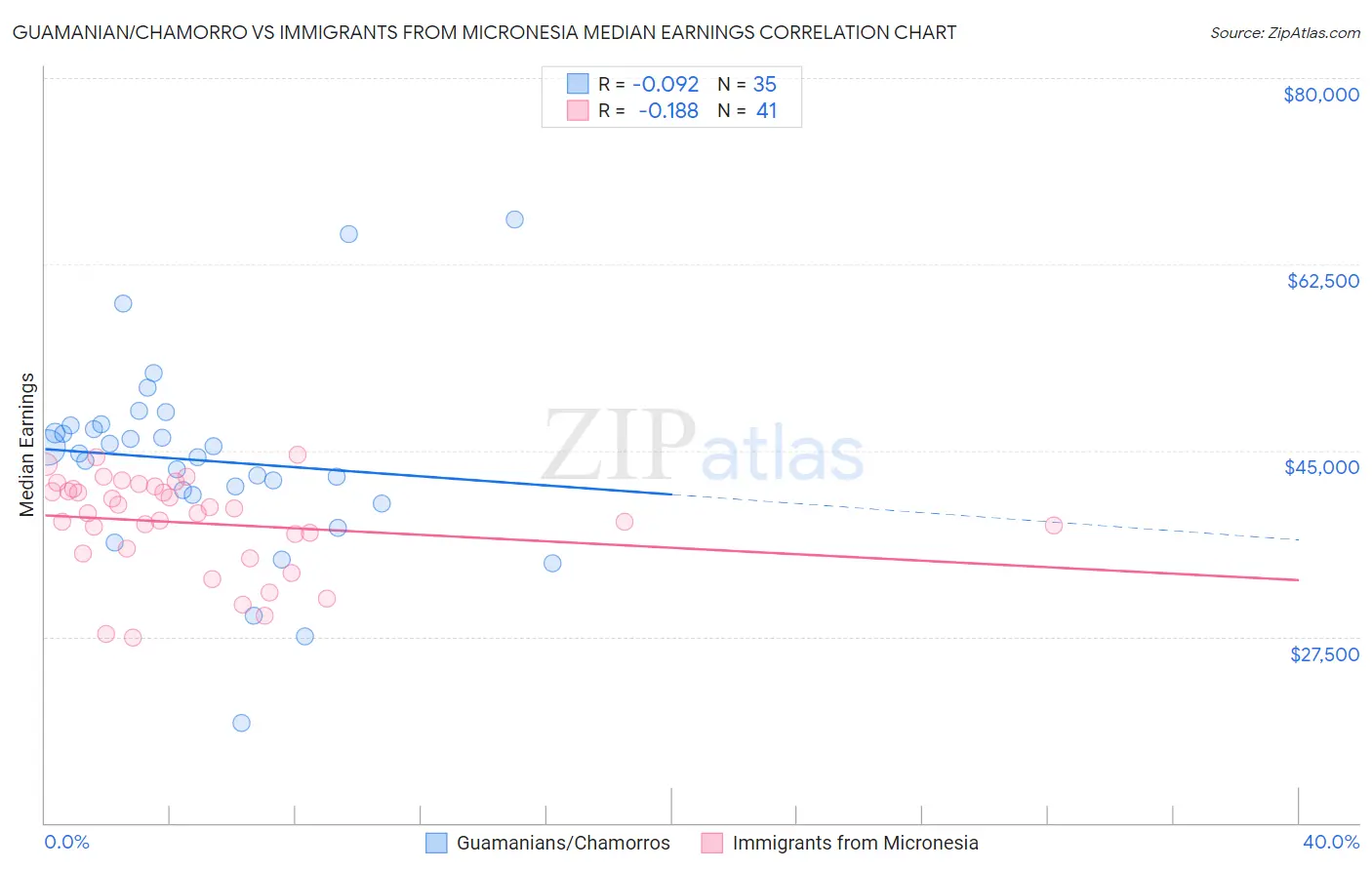Guamanian/Chamorro vs Immigrants from Micronesia Median Earnings