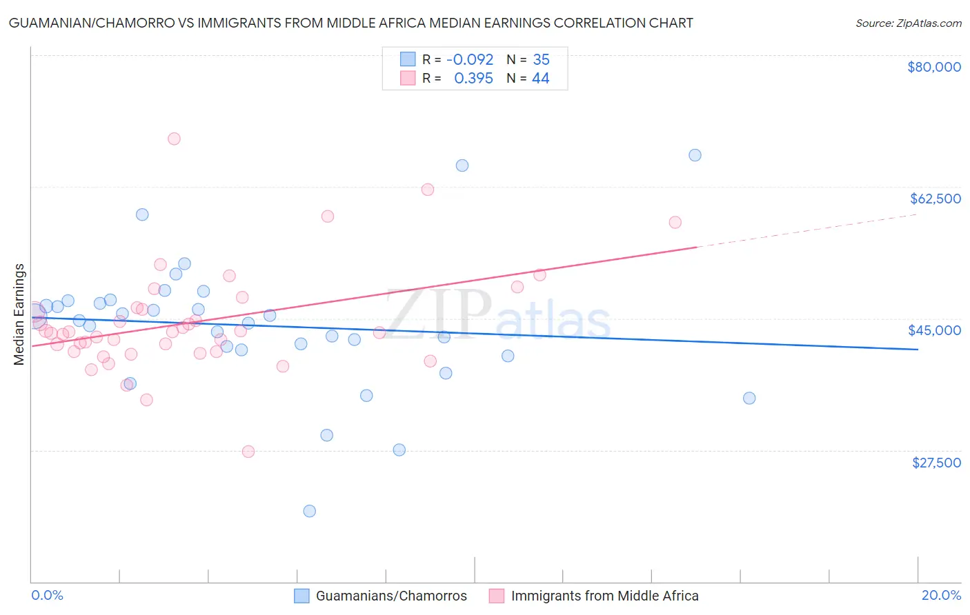 Guamanian/Chamorro vs Immigrants from Middle Africa Median Earnings