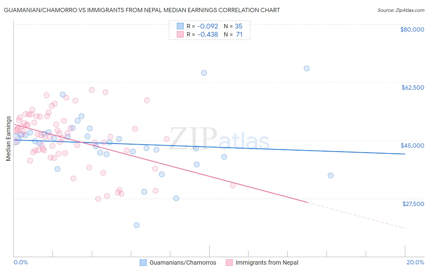 Guamanian/Chamorro vs Immigrants from Nepal Median Earnings