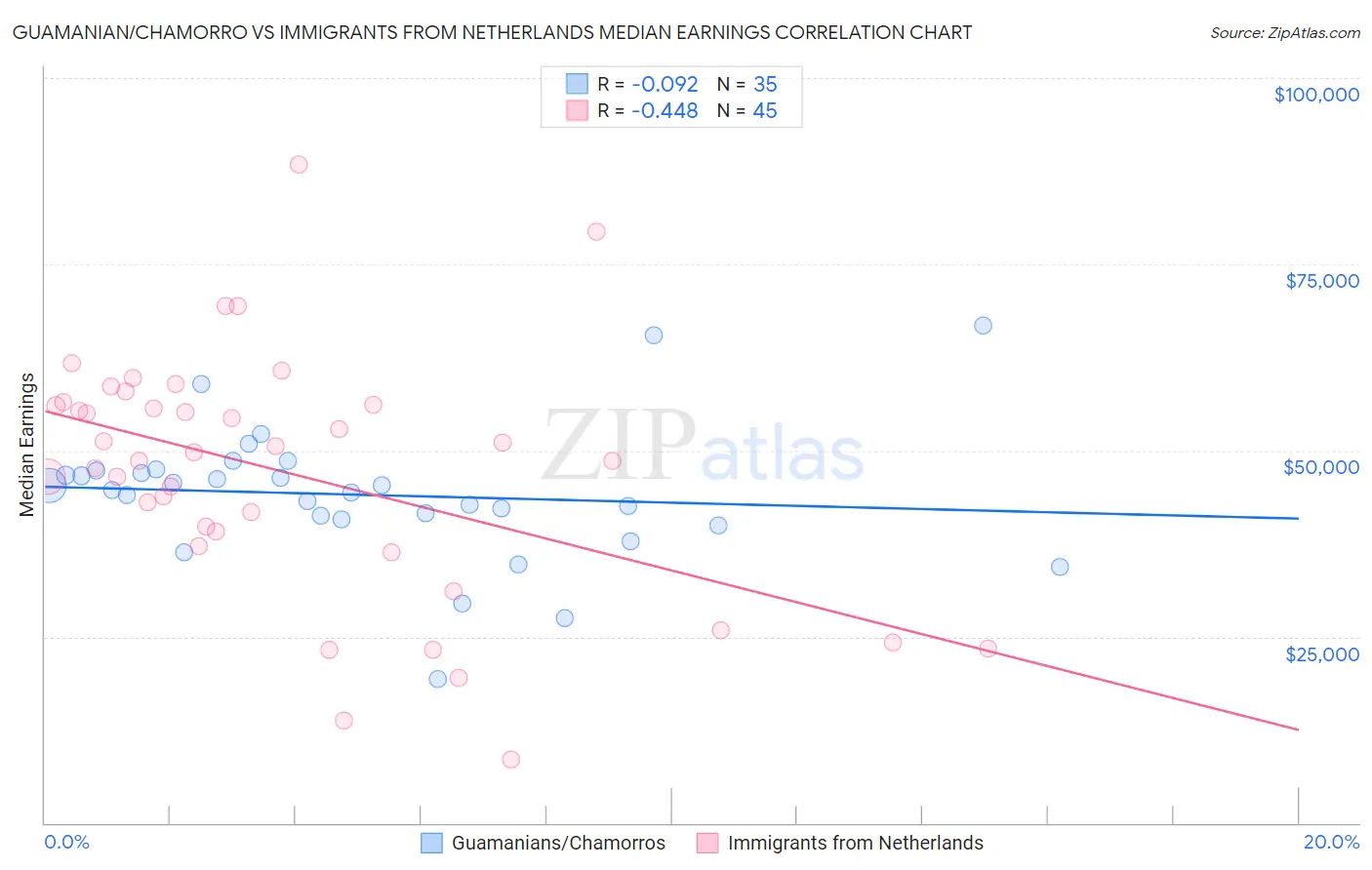 Guamanian/Chamorro vs Immigrants from Netherlands Median Earnings