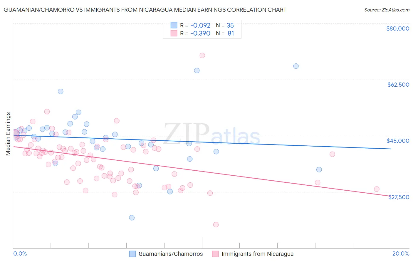 Guamanian/Chamorro vs Immigrants from Nicaragua Median Earnings