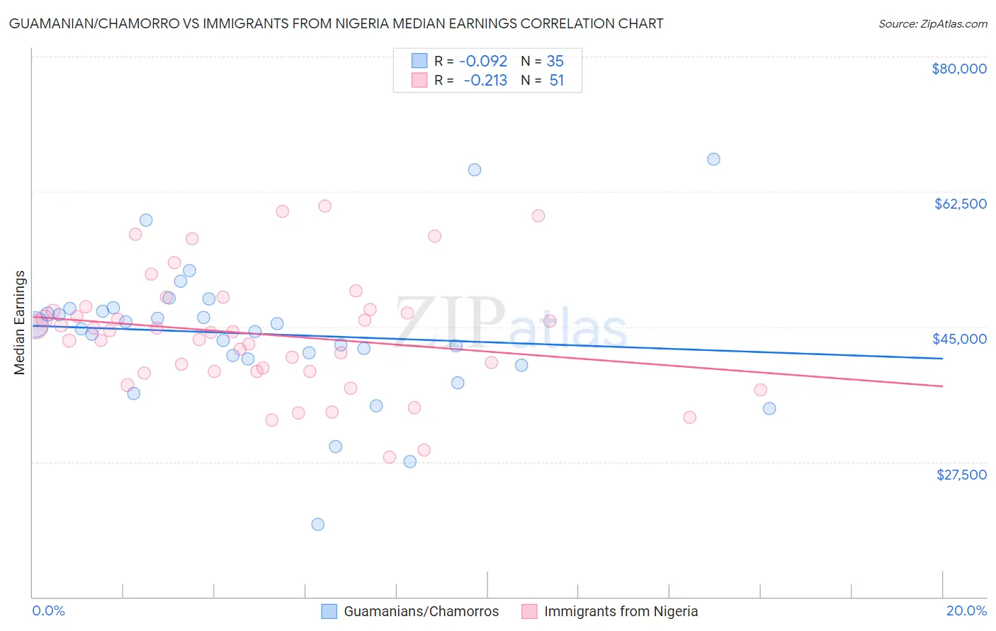 Guamanian/Chamorro vs Immigrants from Nigeria Median Earnings