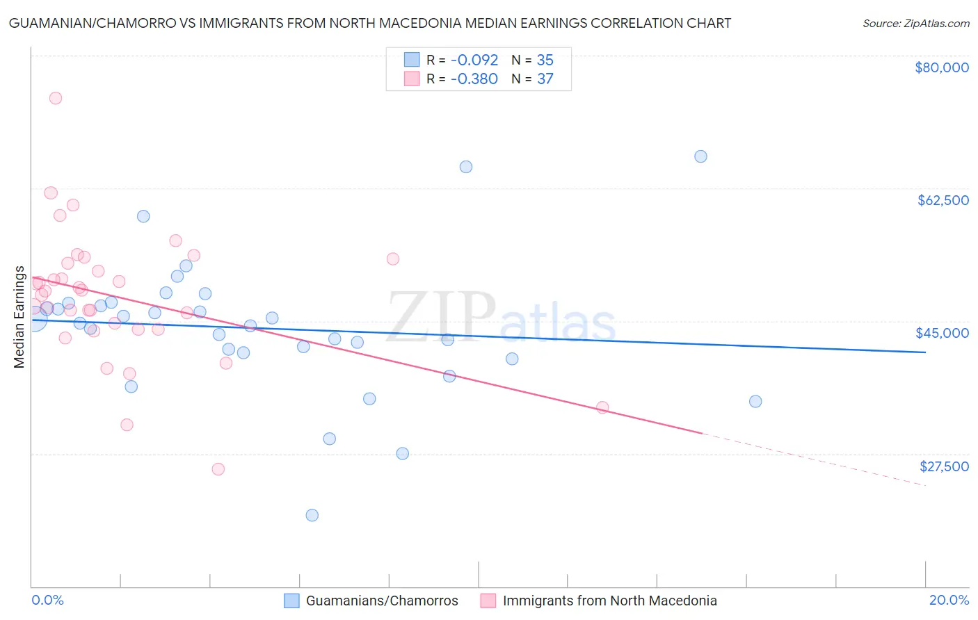 Guamanian/Chamorro vs Immigrants from North Macedonia Median Earnings