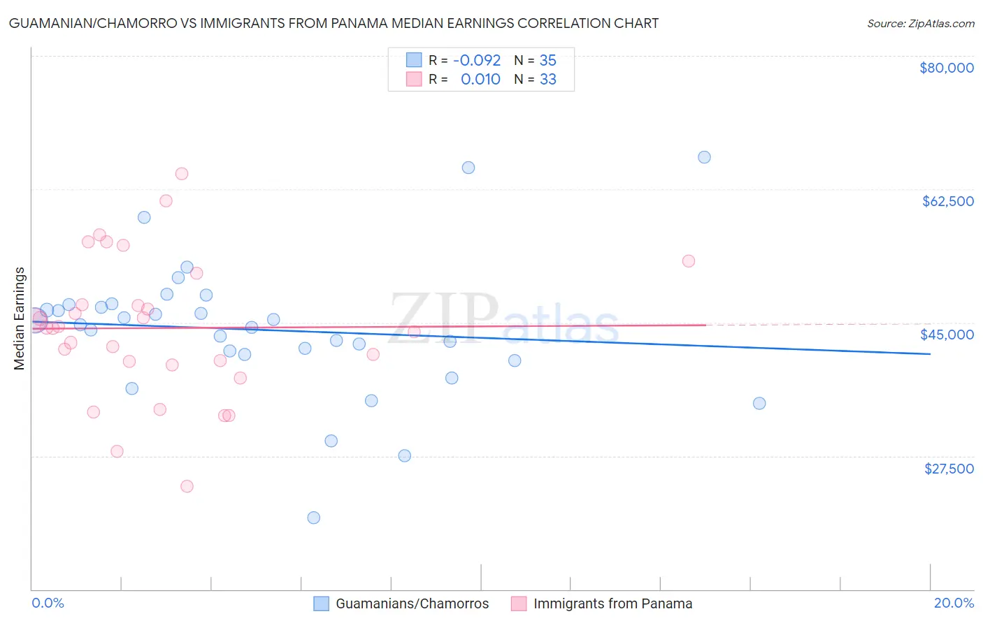 Guamanian/Chamorro vs Immigrants from Panama Median Earnings