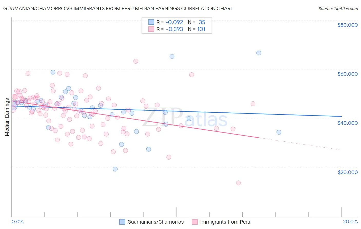 Guamanian/Chamorro vs Immigrants from Peru Median Earnings