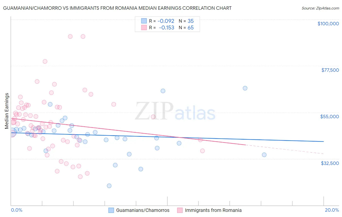 Guamanian/Chamorro vs Immigrants from Romania Median Earnings