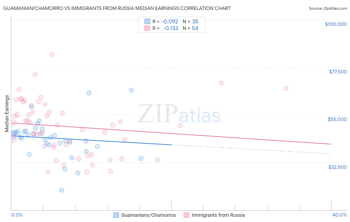 Guamanian/Chamorro vs Immigrants from Russia Median Earnings