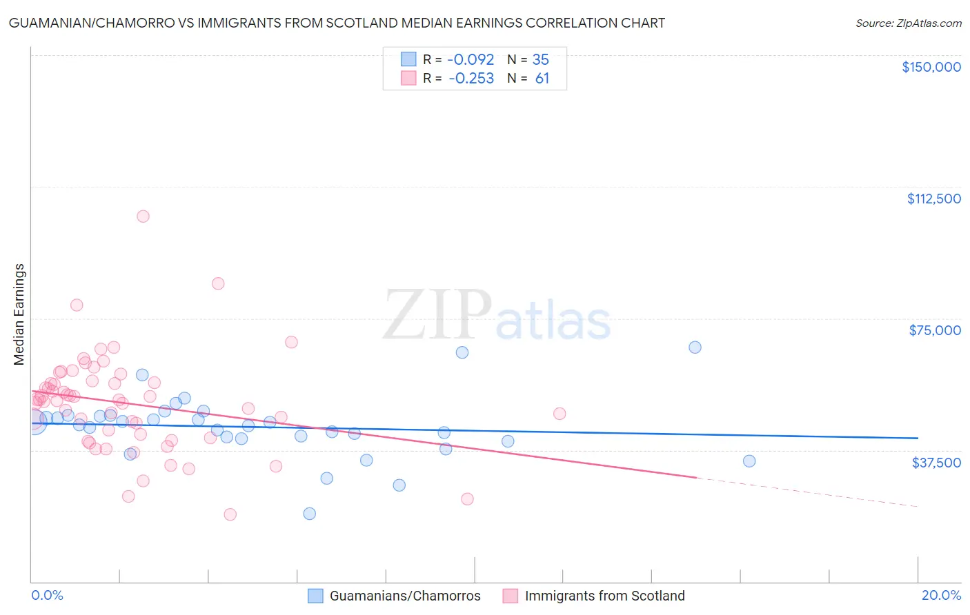 Guamanian/Chamorro vs Immigrants from Scotland Median Earnings