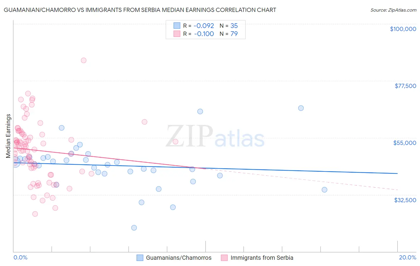 Guamanian/Chamorro vs Immigrants from Serbia Median Earnings