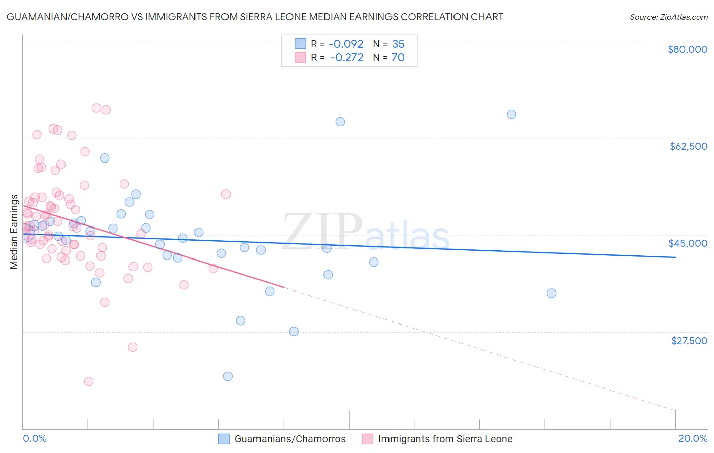 Guamanian/Chamorro vs Immigrants from Sierra Leone Median Earnings