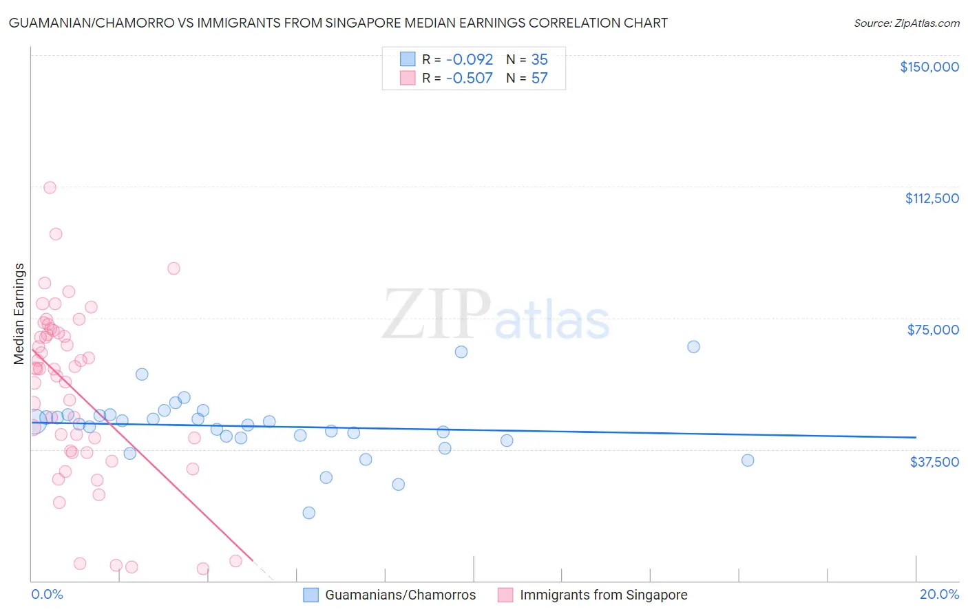 Guamanian/Chamorro vs Immigrants from Singapore Median Earnings