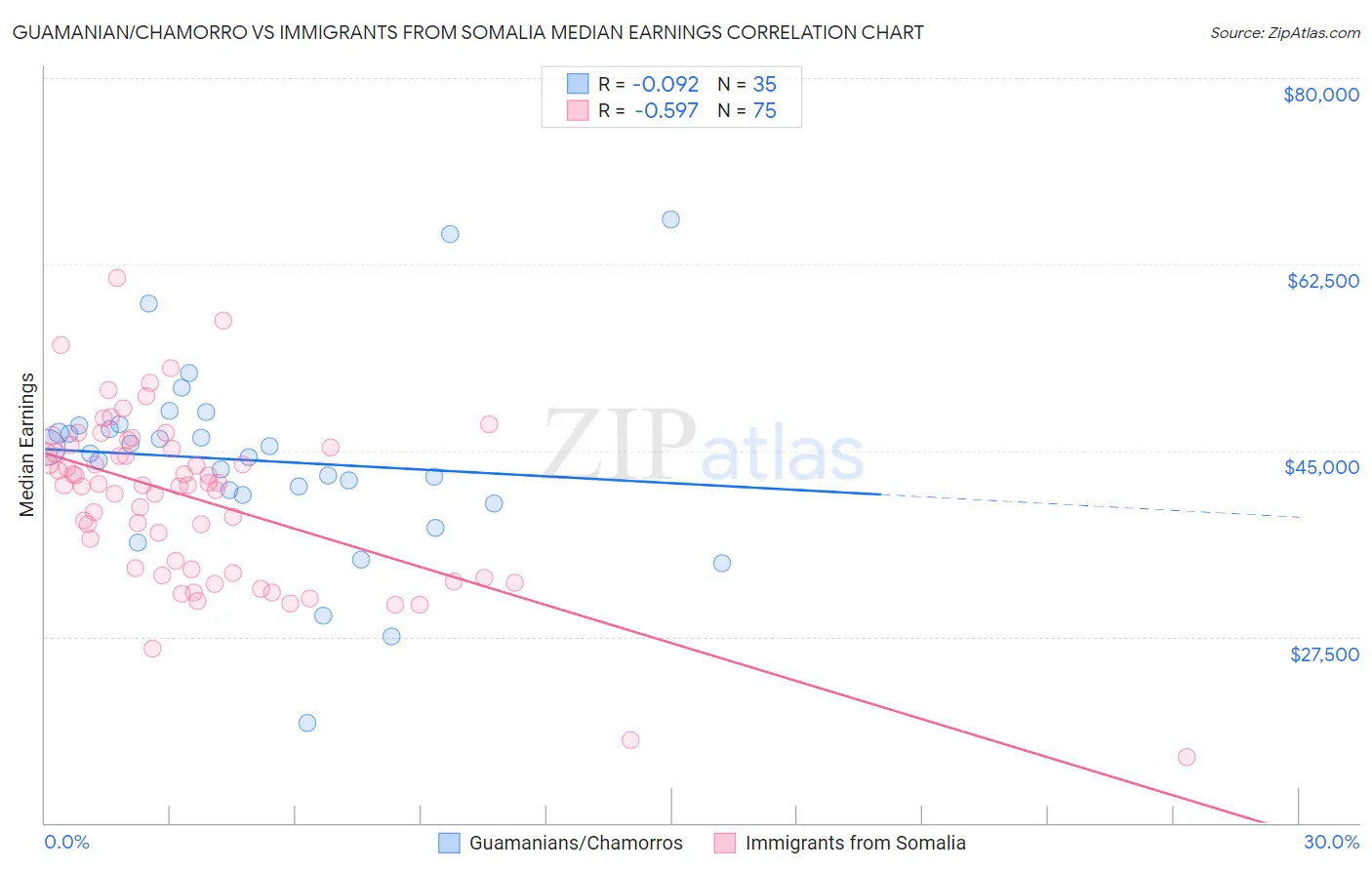 Guamanian/Chamorro vs Immigrants from Somalia Median Earnings