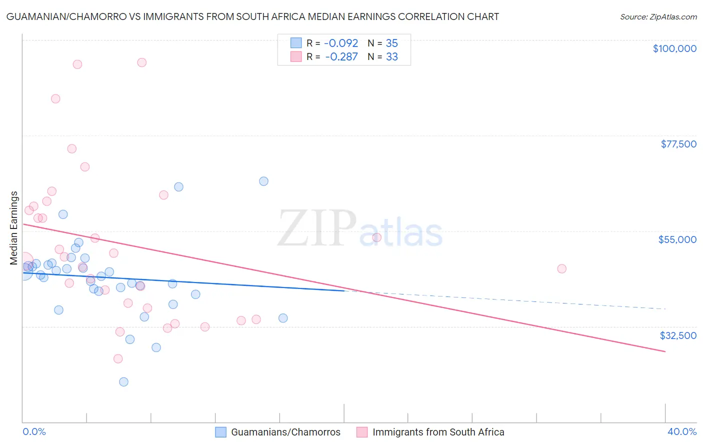 Guamanian/Chamorro vs Immigrants from South Africa Median Earnings