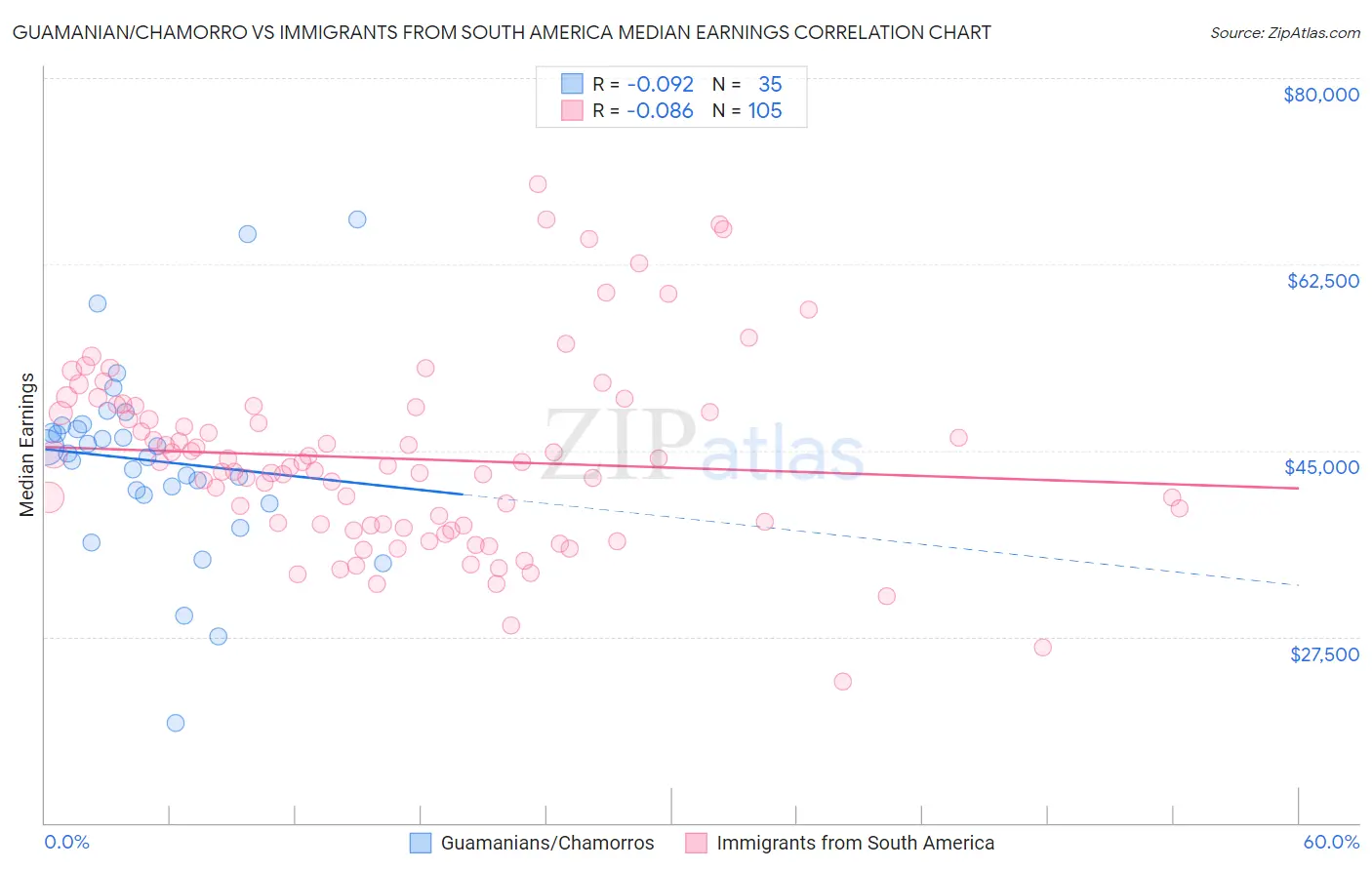 Guamanian/Chamorro vs Immigrants from South America Median Earnings
