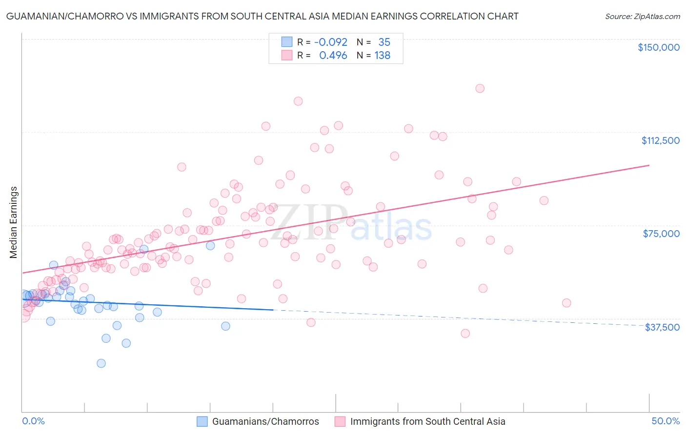 Guamanian/Chamorro vs Immigrants from South Central Asia Median Earnings
