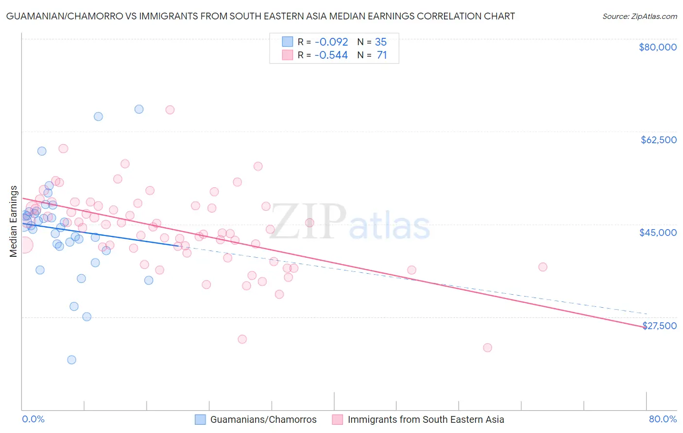 Guamanian/Chamorro vs Immigrants from South Eastern Asia Median Earnings