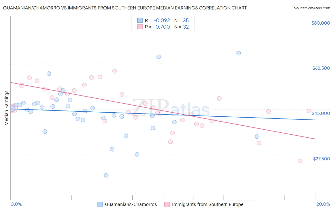 Guamanian/Chamorro vs Immigrants from Southern Europe Median Earnings