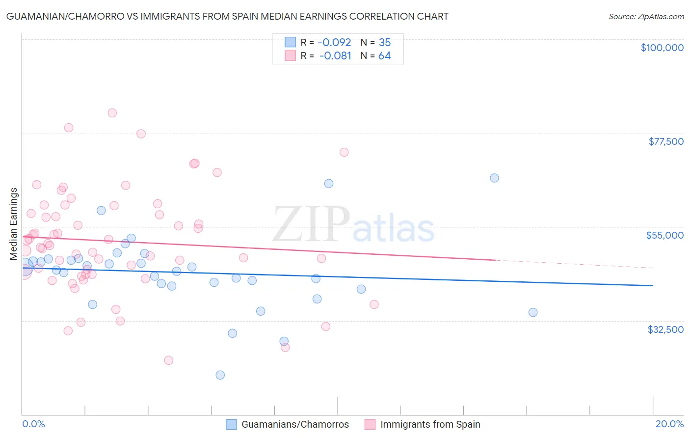 Guamanian/Chamorro vs Immigrants from Spain Median Earnings